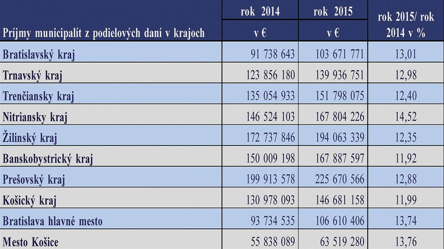 Samosprávy aj v roku 2015 hospodárili s financiami efektívne