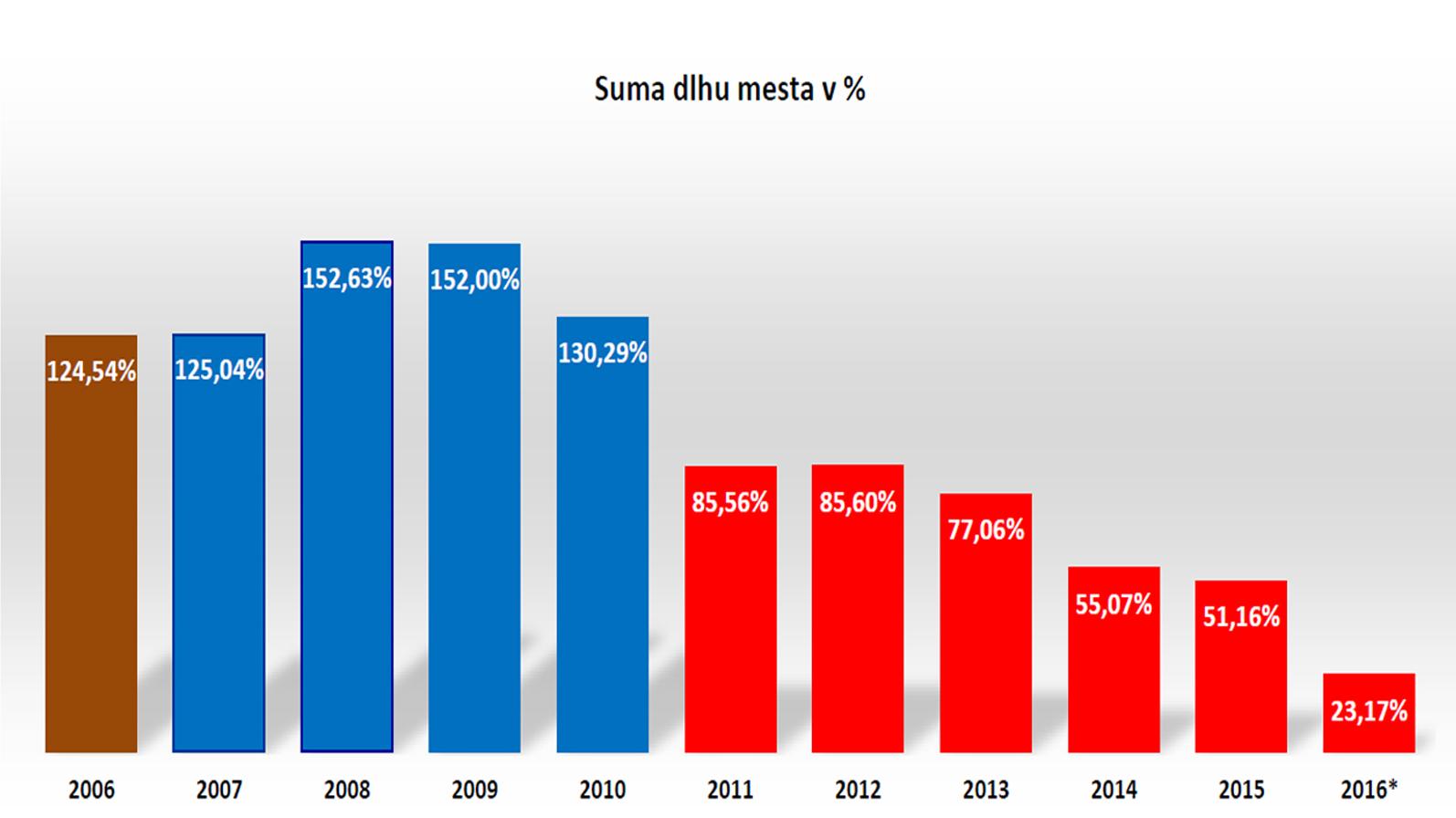 Primátor Choma radikálne znížil dlh mesta Žilina