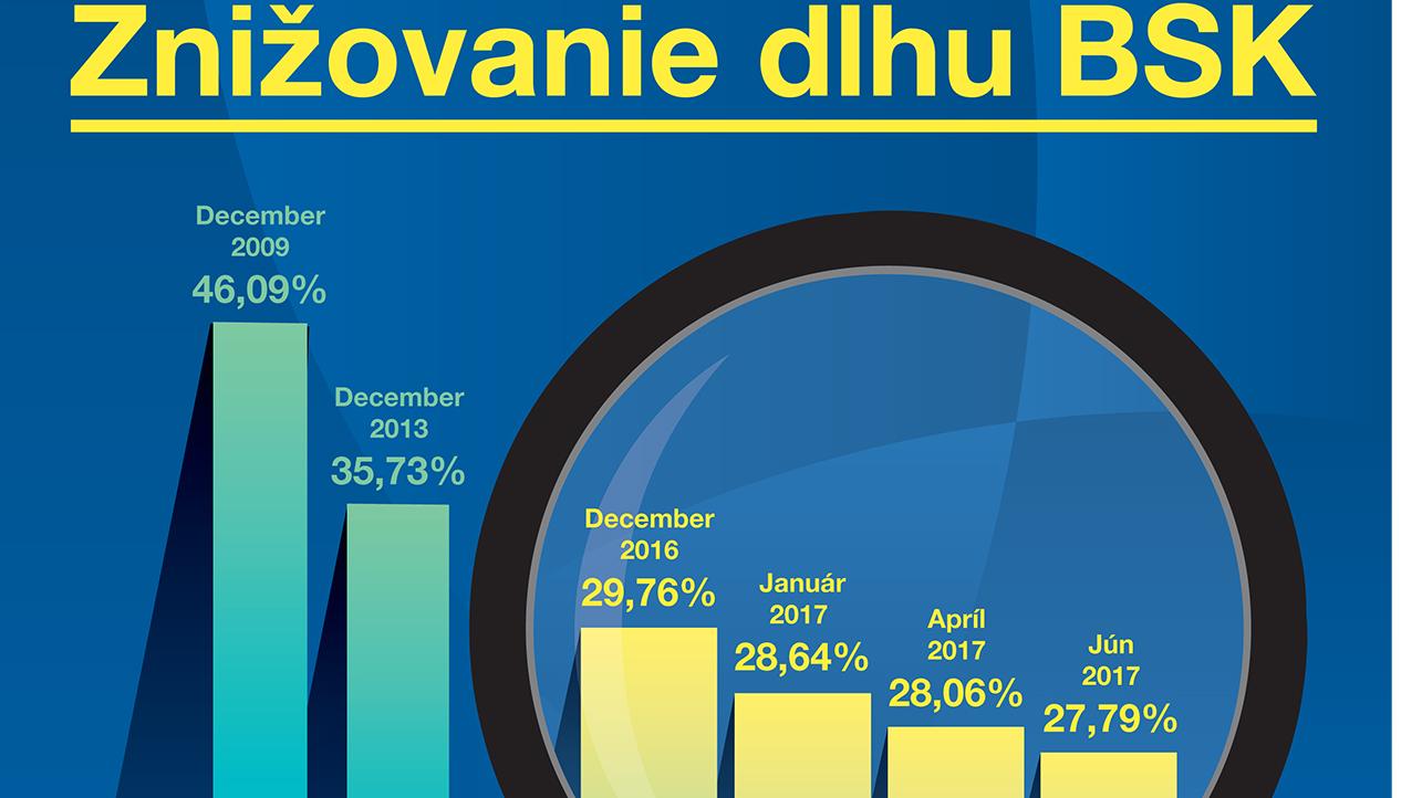 Dlh župy od januára klesol o 1,3 milióna eur