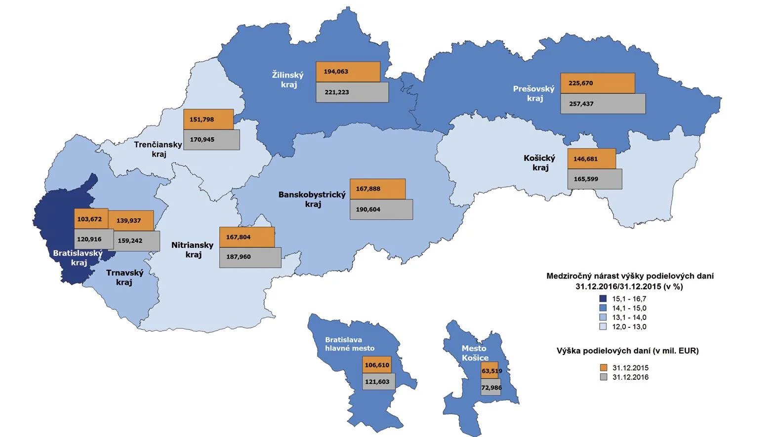 Samosprávy v roku 2016 dosiahli prebytok viac ako 353 miliónov eur
