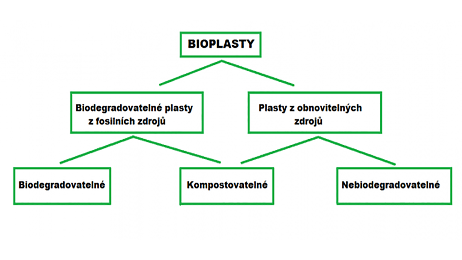 Biodegradovateľné plasty budú môcť získať značku environmentálnej vhodnosti 