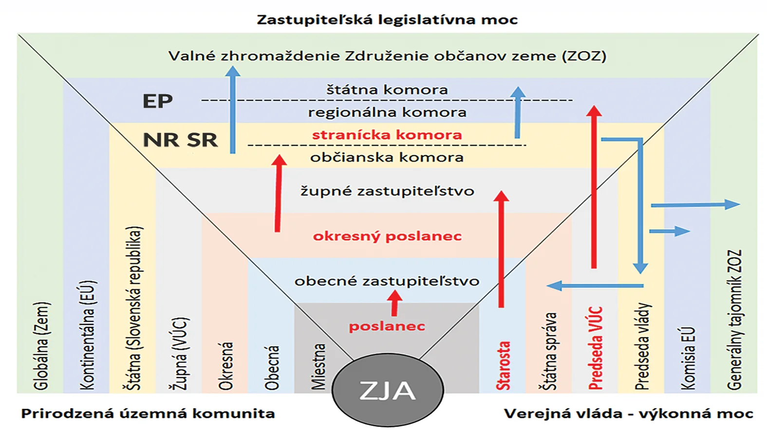 Vláda verzus Správa. Reforma verzus Transformácia