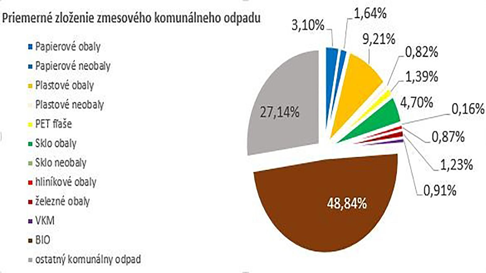 Bioodpad netriedime rovnako zodpovedne ako papier, sklo, plasty a kovy