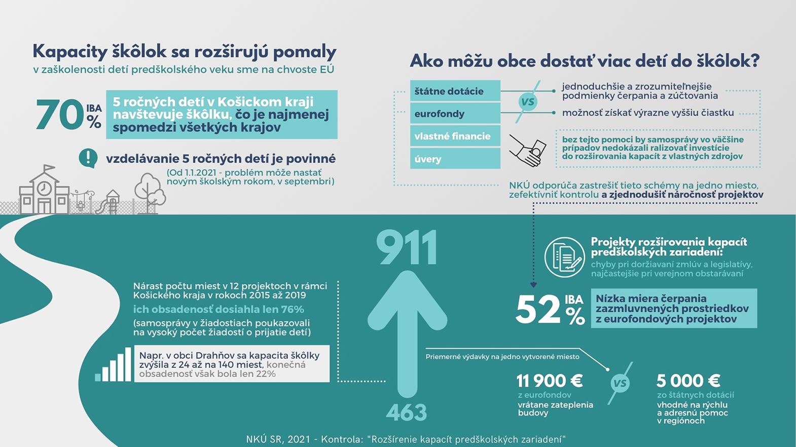 Súčasné kapacity materských škôl sú nedostatočné