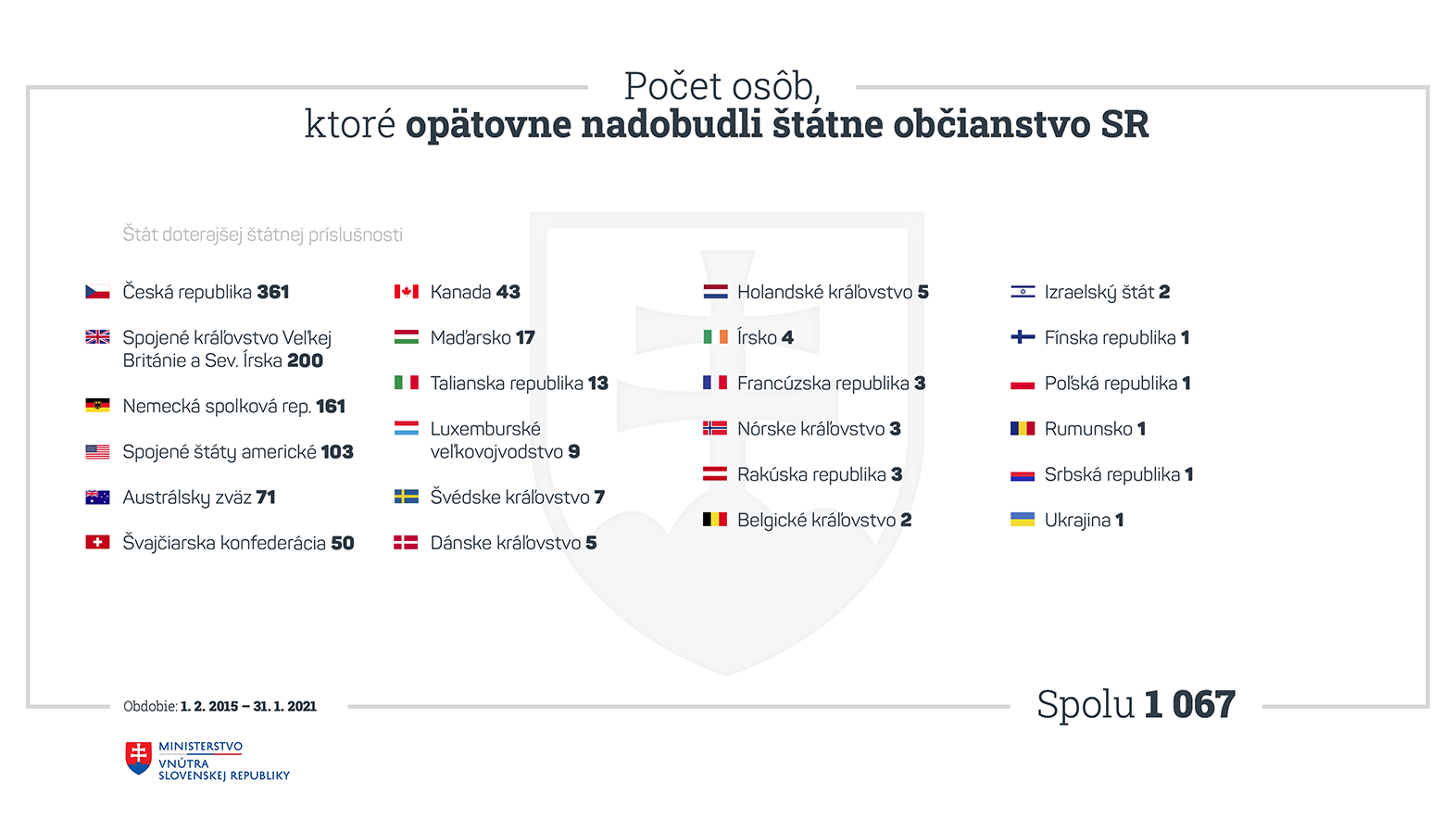 Vláda schválila zmenu zákona o štátnom občianstve