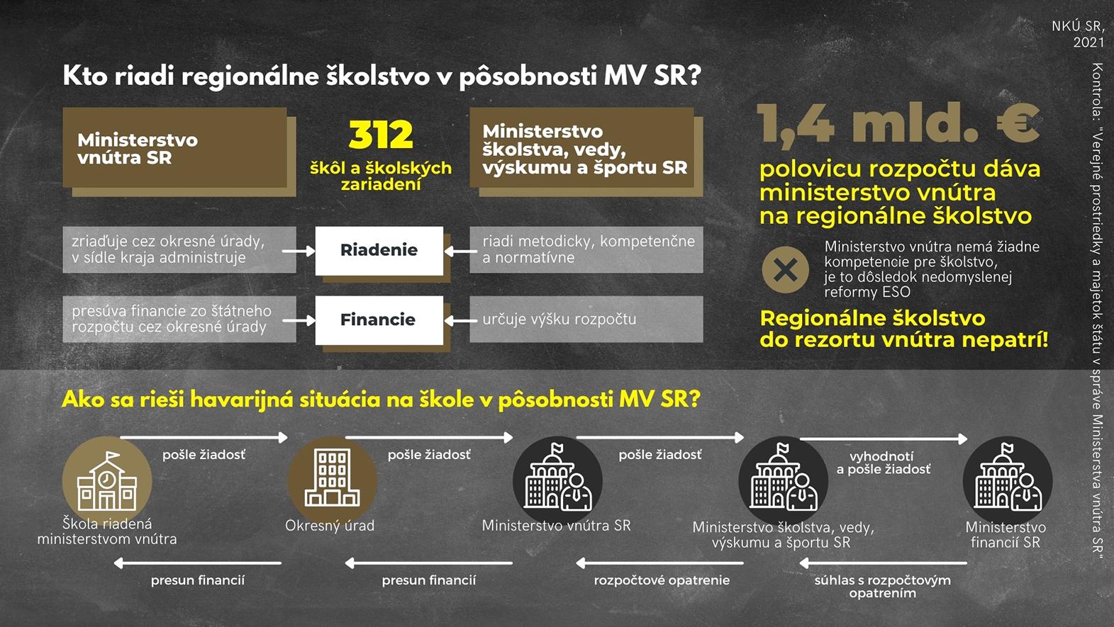 Ministerstvo vnútra nebolo dobrým hospodárom