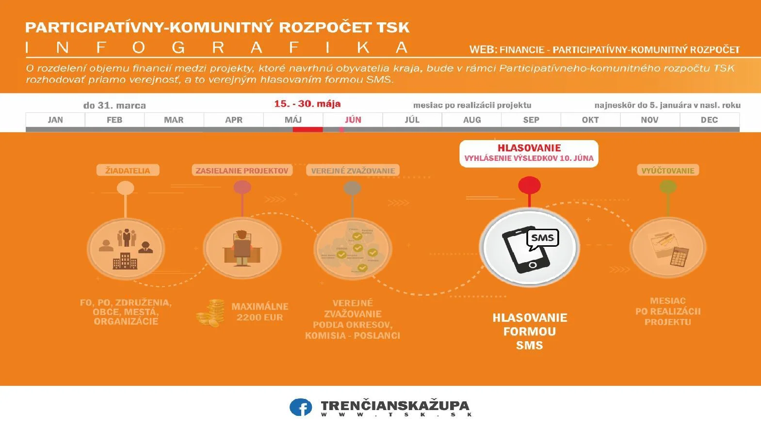 TSK podporí v rámci participatívneho komunitného rozpočtu 53 projektov