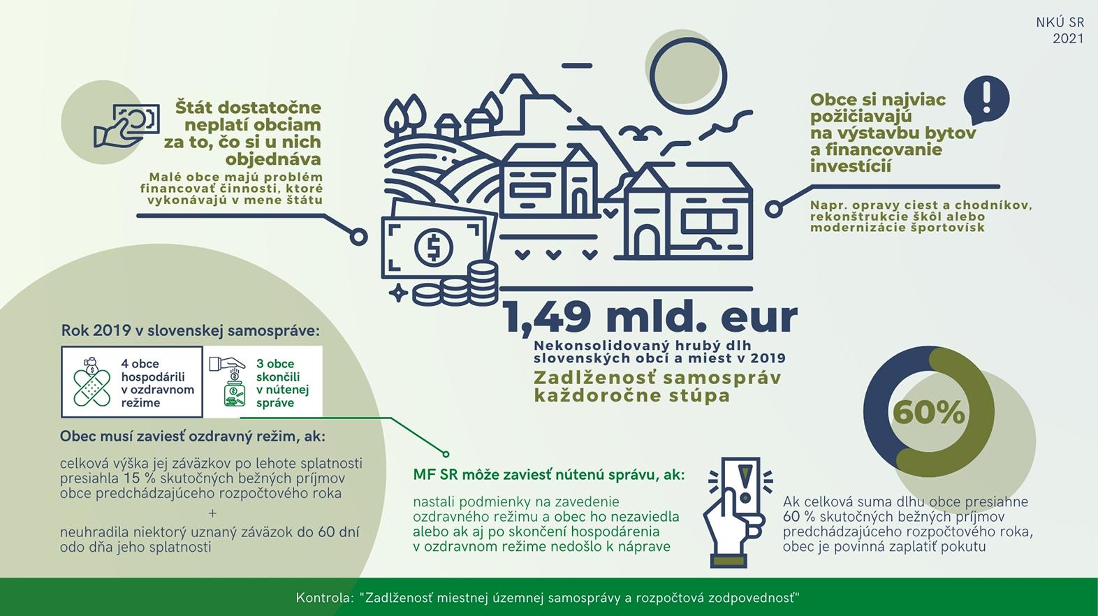 Na Slovensku je zadlžená viac ako polovica z takmer tritisíc samospráv