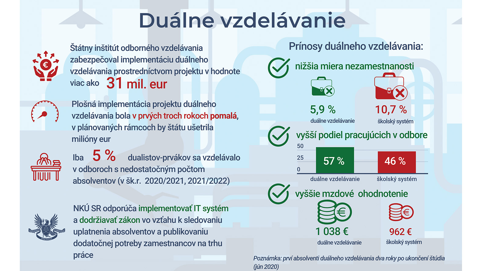 Zavádzanie duálneho vzdelávania hodnotí NKÚ ako pomalé, mohlo ušetriť milióny 