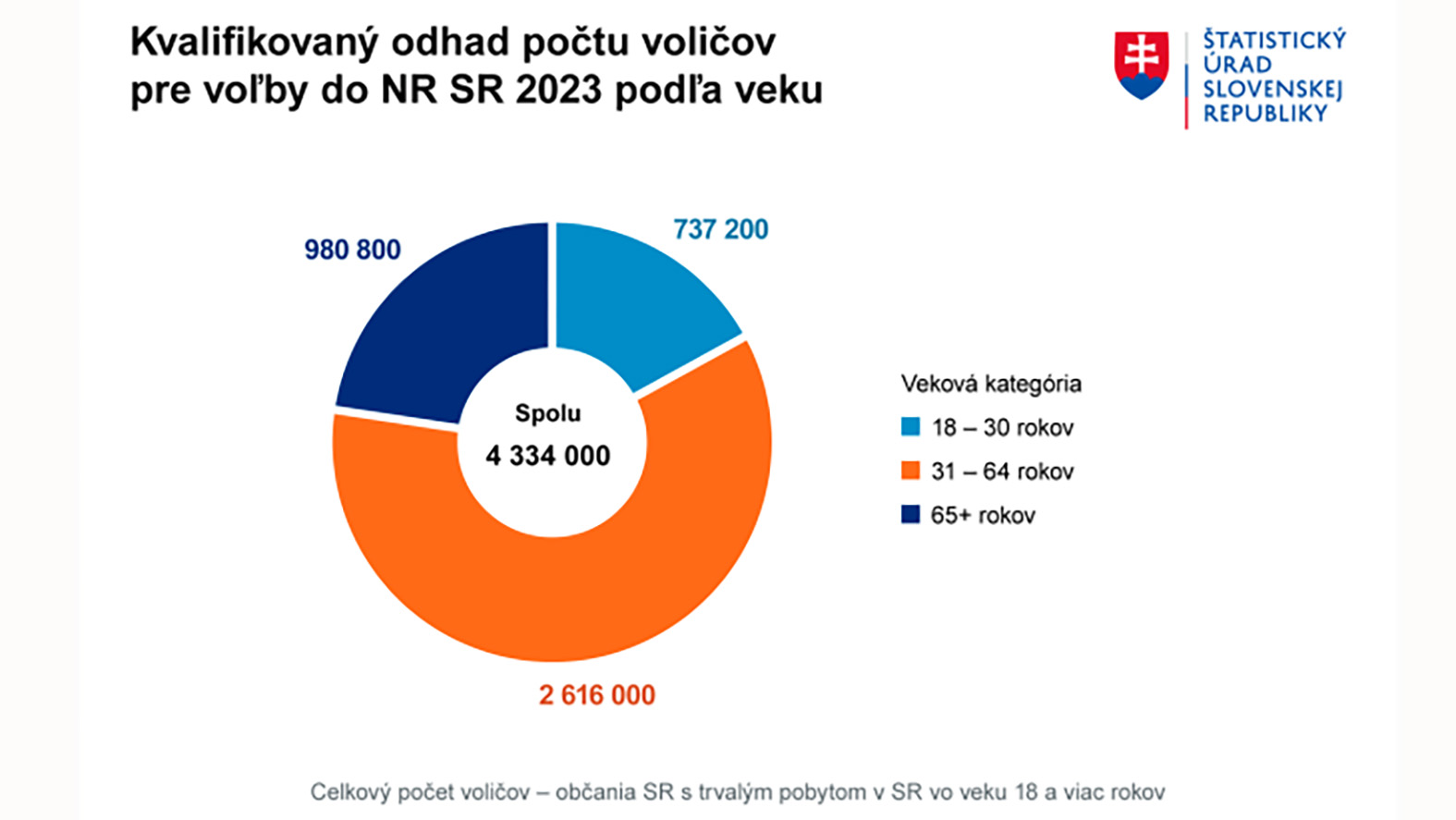 K voľbám môže prísť viac ako 4,3 milióna voličov