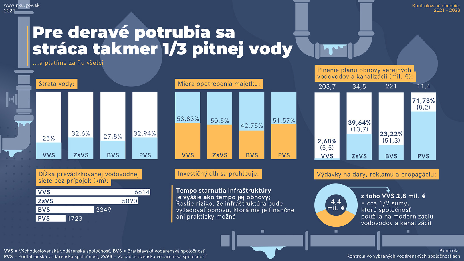 NKÚ organizuje workshop o vodárenstve, investičný dlh dosahuje 10 miliárd