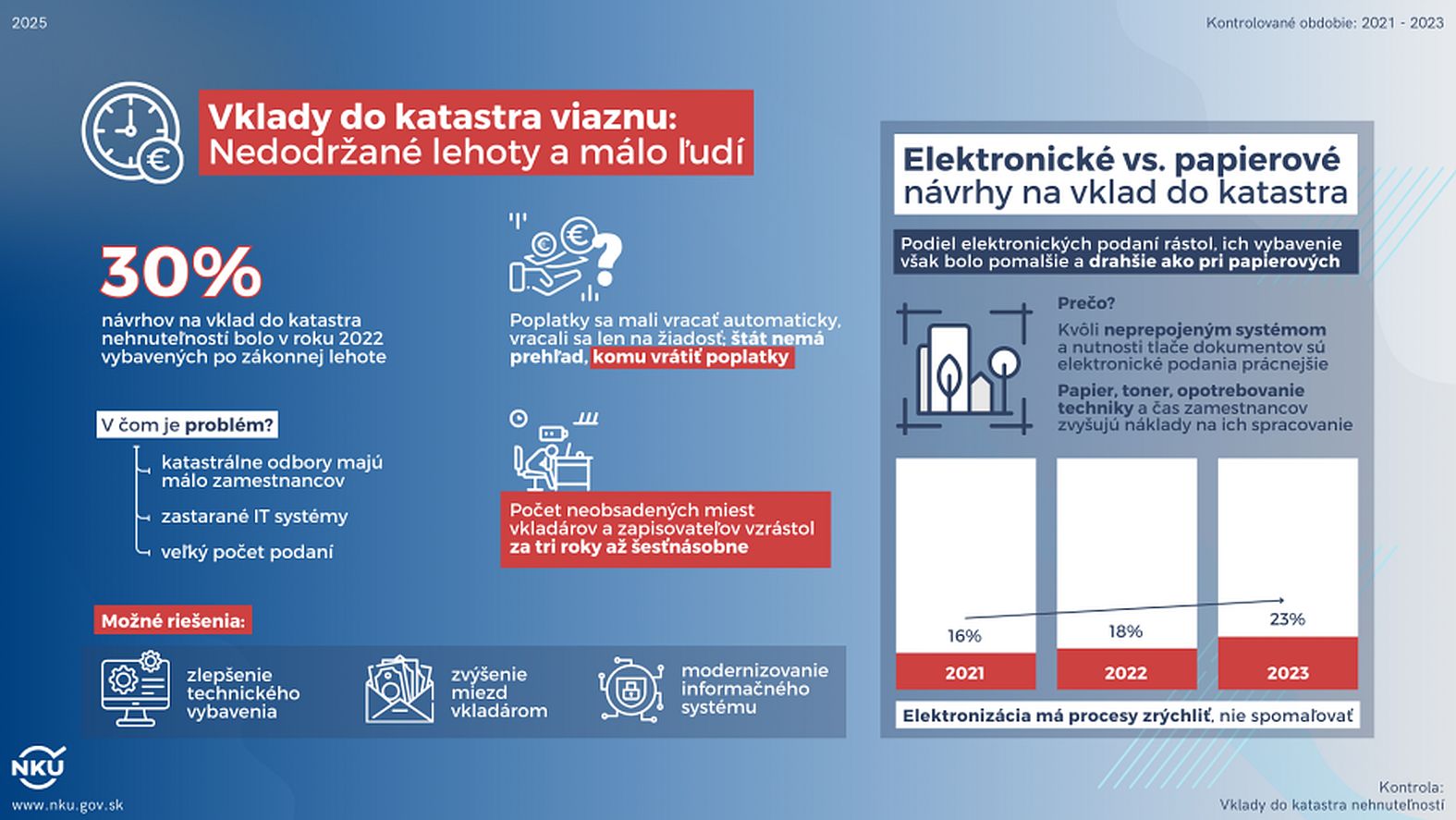 NKÚ SR: Vklady do katastra viaznu