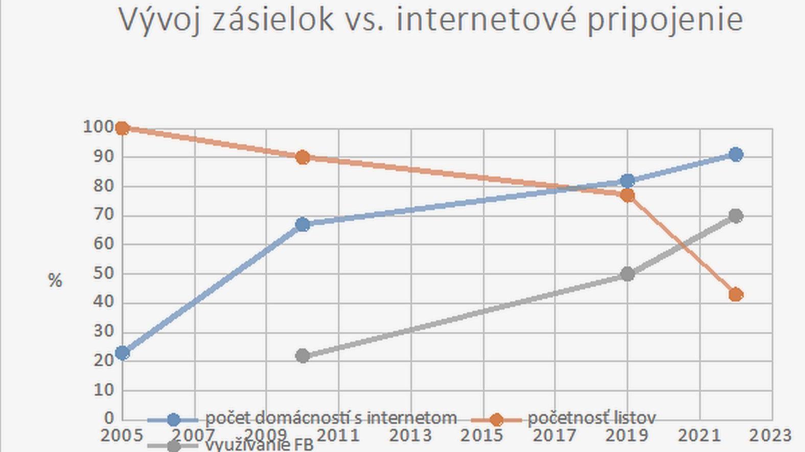 Slováci prestávajú posielať tradičné listové zásielky