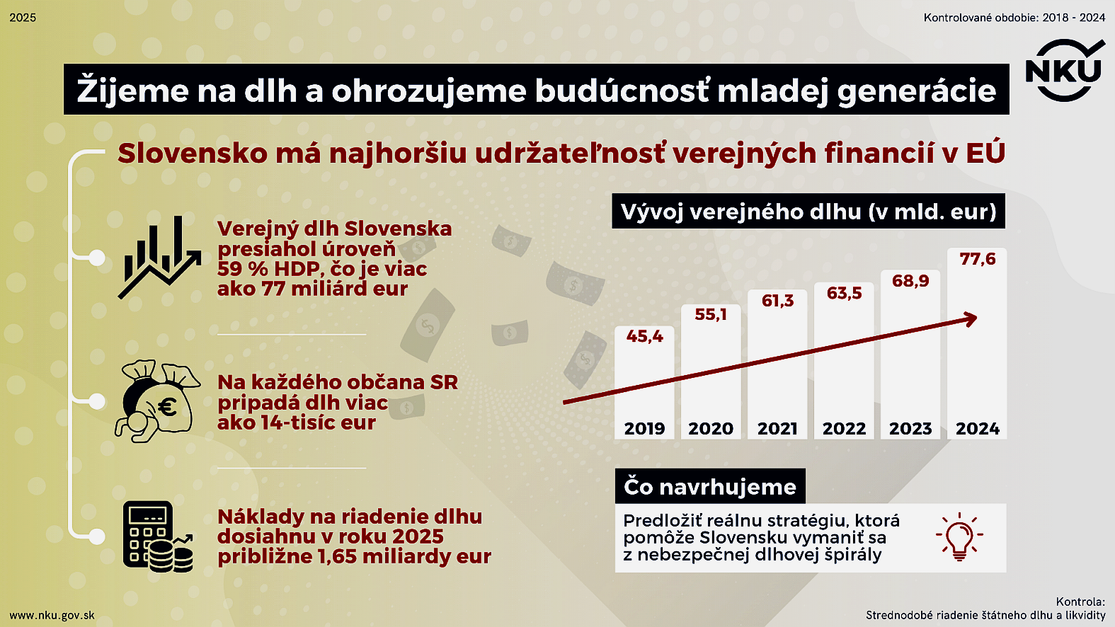 Žiť na dlh a bez vízie je nezodpovedné, chýba aktuálna stratégia riadenia dlhu