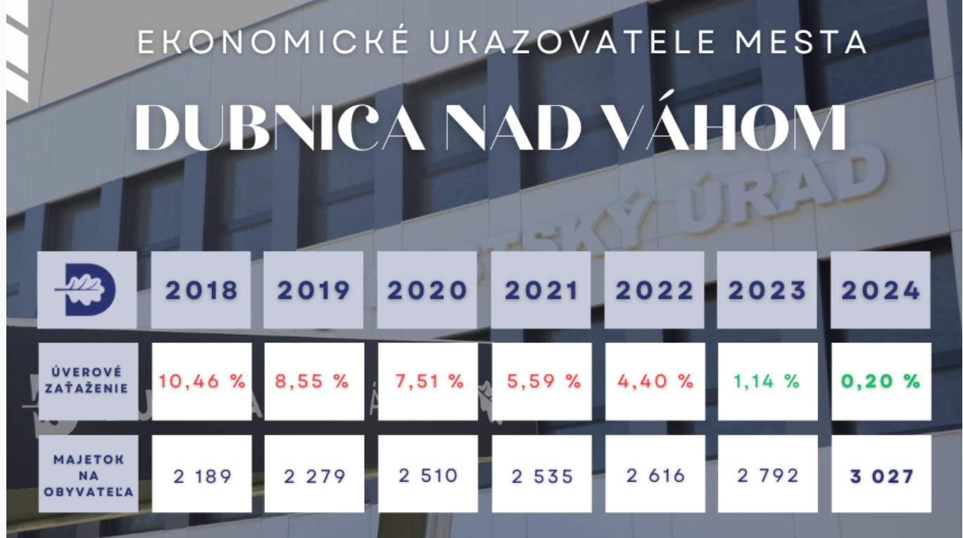 Zdroj: dubnica.eu