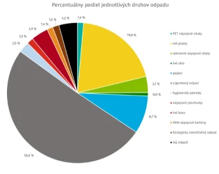 percentualny_podiel_odpadov.png