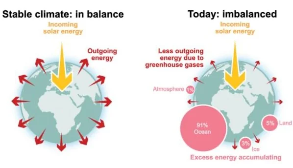 Zdroj snímky: Schematic representation of the Earth’s energy balance. FAQ 7.1, IPCC, 2021.