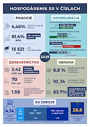 NKÚ: Zadlženosť sa v minulom roku vyšplhala takmer na 84 miliárd eur, šetrenie na prevádzke štátu bolo nedostatočné