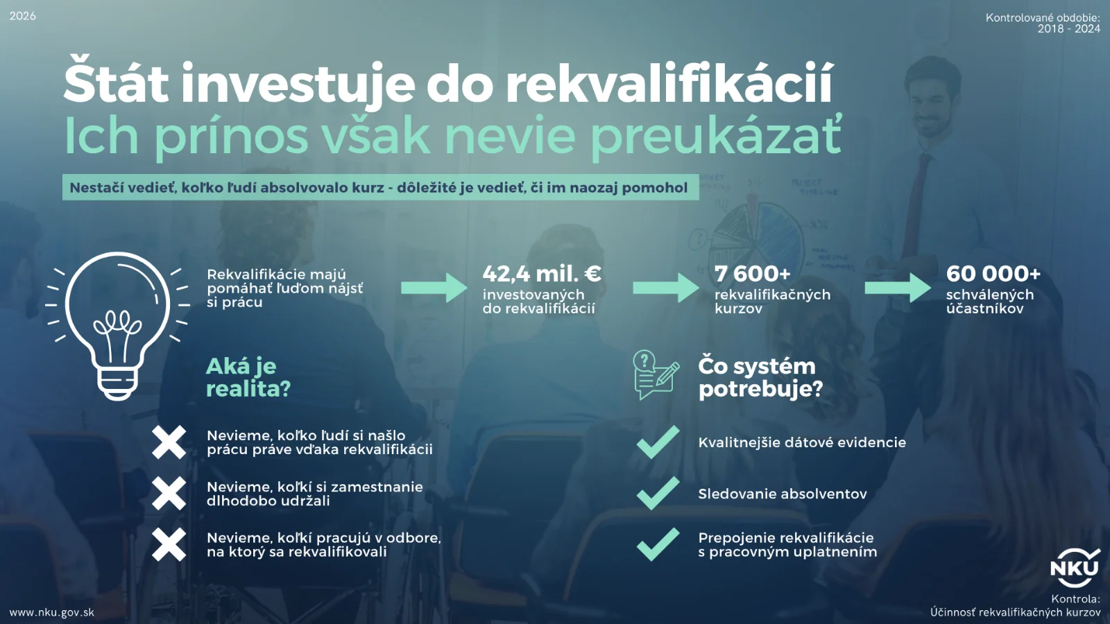 NKÚ: Štátu chýbajú dáta na komplexné vyhodnotenie prínosu rekvalifikačných kurzov