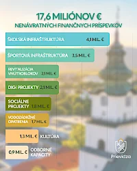 Mesto Prievidza úspešne získava milióny eur z externých zdrojov