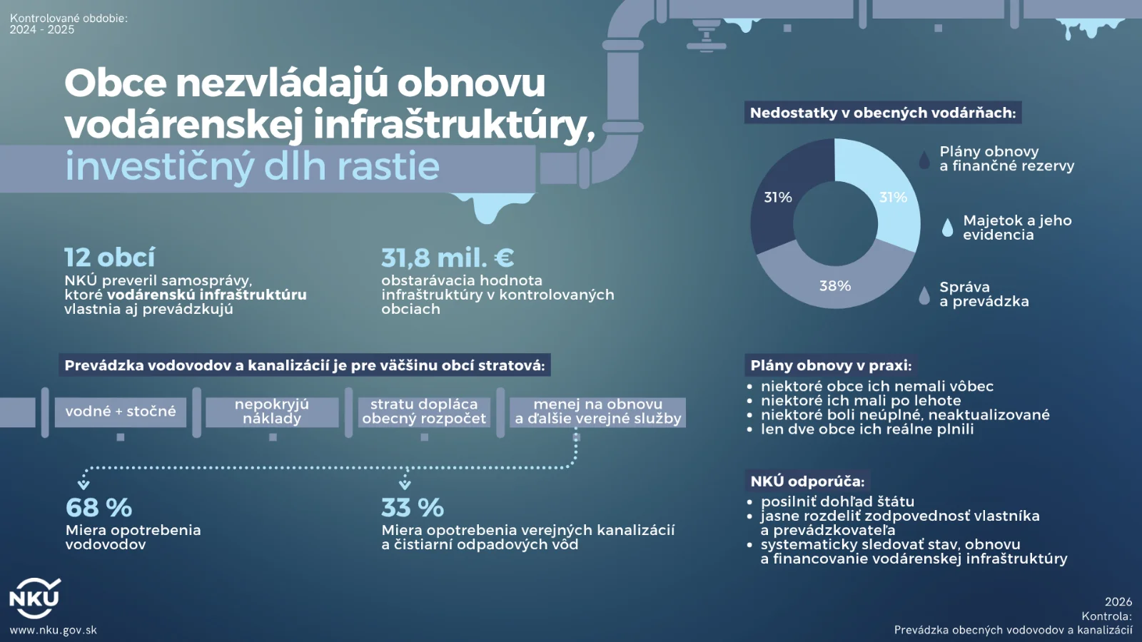 NKÚ: Štát ani samosprávy nemajú víziu udržateľného rozvoja vodárenskej infraštruktúry