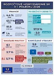 NKÚ: Vojnové konflikty, vysoké ceny energií a nízky rast slovenskej ekonomiky ženú dlh štátu k 90 miliardám