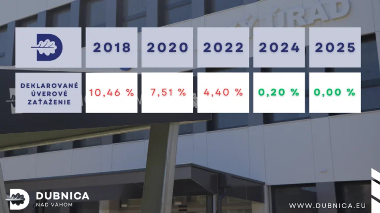 Zdroj: mesto Dubnica nad Váhom
